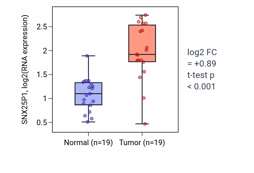 Tumor-vs-normal expression box plot for SNX25P1 RNA in COAD.