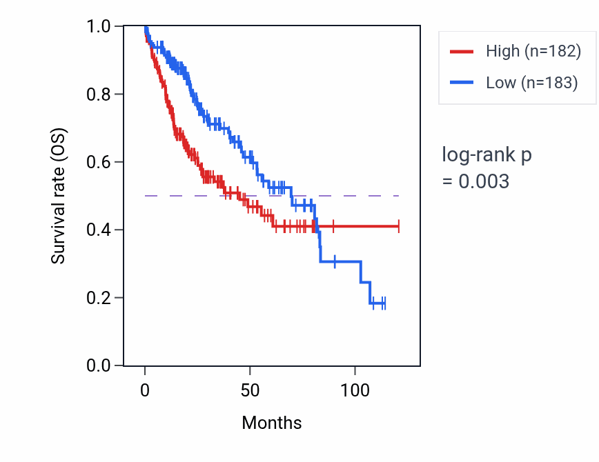 Kaplan&ndash;Meier survival curve for SNX25P1 RNA-high vs -low samples in LIHC.