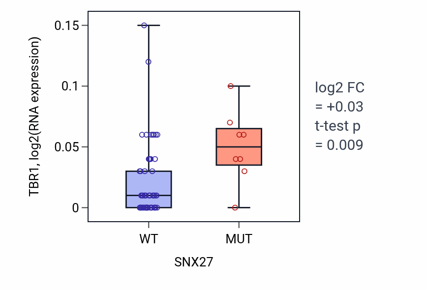 Box plot of TBR1 in SNX27-low vs SNX27-high samples in LARGE_INTESTINE.