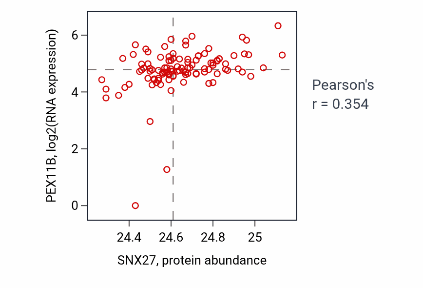 Per-sample scatter of SNX27 vs PEX11B in HNSC (Pearson r = 0.35).