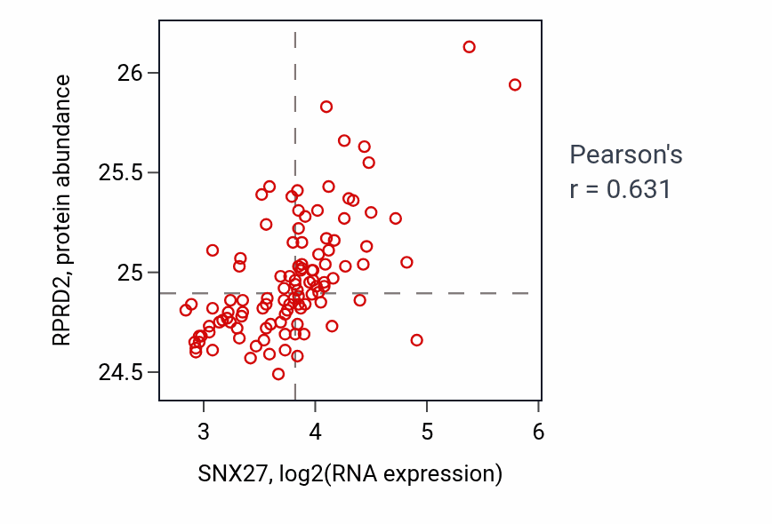 Per-sample scatter of SNX27 vs RPRD2 in LSCC (Pearson r = 0.63).