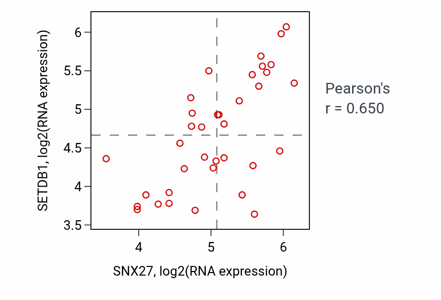 Per-sample scatter of SNX27 vs SETDB1 in CHOL (Pearson r = 0.65).