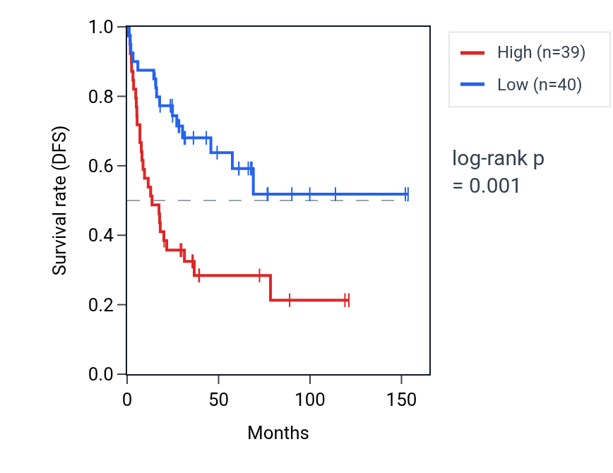 Kaplan&ndash;Meier survival curve for SNX27 RNA expression in ACC: high vs low expression groups.