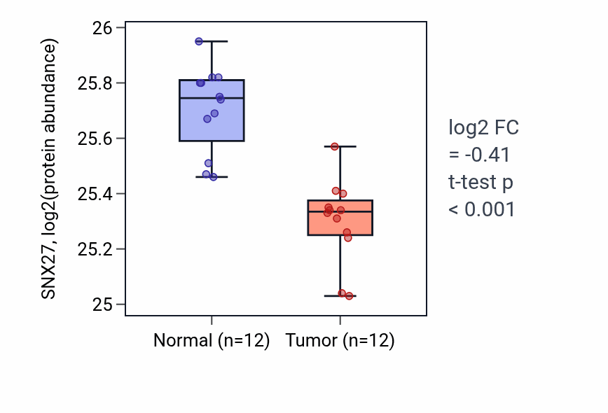 Tumor-vs-normal mass-spec protein box plot for SNX27 in CCRCC.