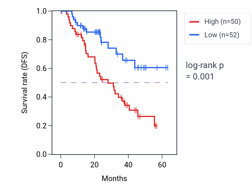 Kaplan&ndash;Meier survival curve for SNX27 mass-spec protein-high vs -low samples in HNSC.