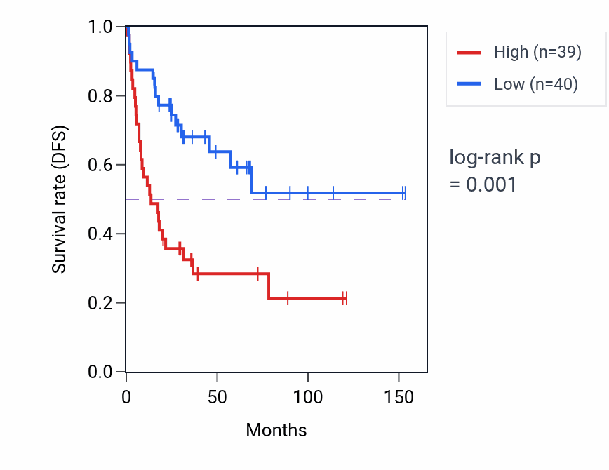 Kaplan&ndash;Meier survival curve for SNX27 RNA-high vs -low samples in ACC.
