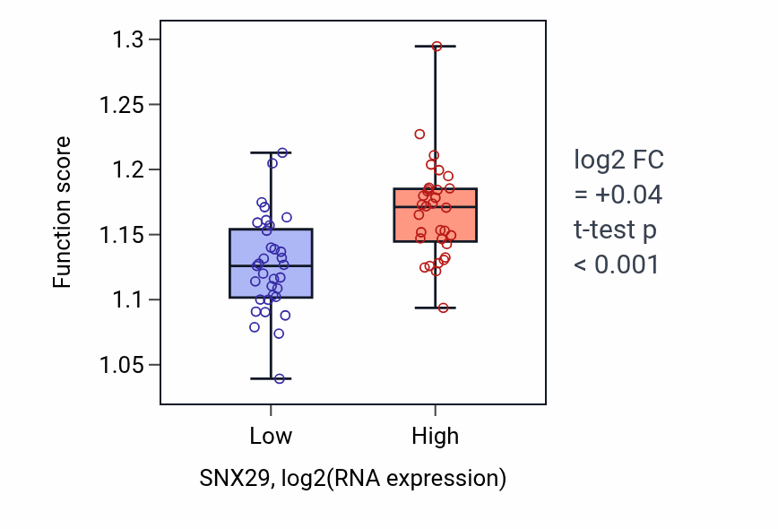Box plot of Endosomal transport in SNX29-low vs SNX29-high samples in SOFT_TISSUE.
