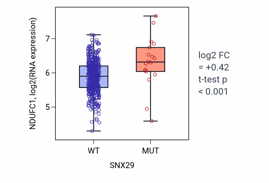 Box plot of NDUFC1 in SNX29-low vs SNX29-high samples in SKCM.
