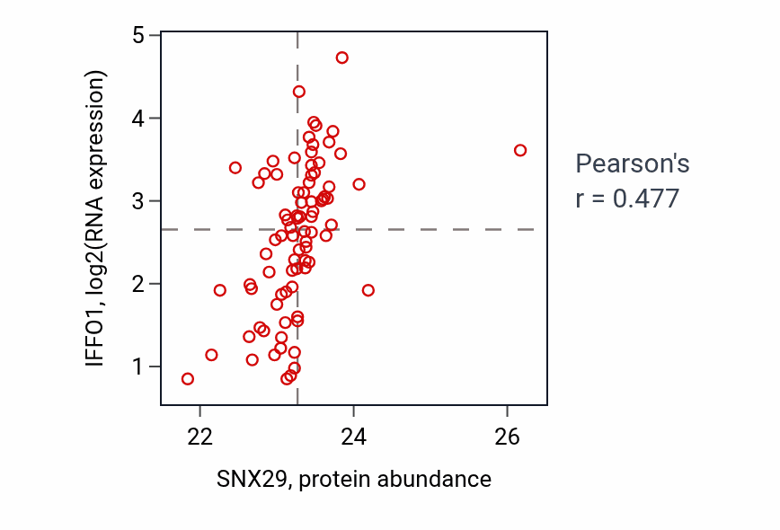 Per-sample scatter of SNX29 vs IFFO1 in OV (Pearson r = 0.48).