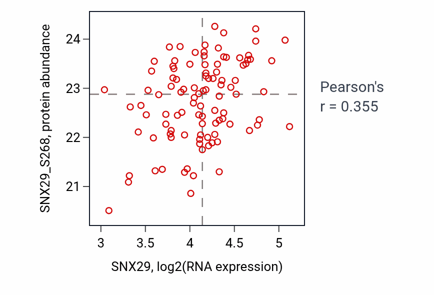 Per-sample scatter of SNX29 vs SNX29_S268 in LUAD (Pearson r = 0.35).