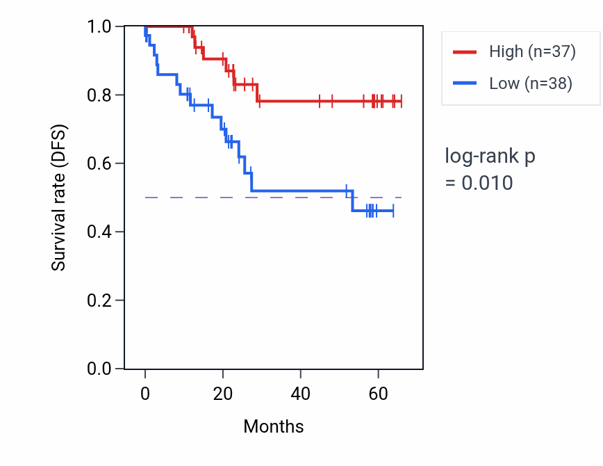 Kaplan&ndash;Meier survival curve for SNX29 mass-spec protein-high vs -low samples in CCRCC.