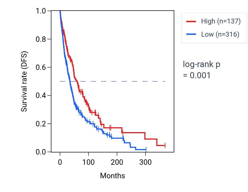 Kaplan&ndash;Meier survival curve for SNX29P2 RNA expression in SKCM: high vs low expression groups.