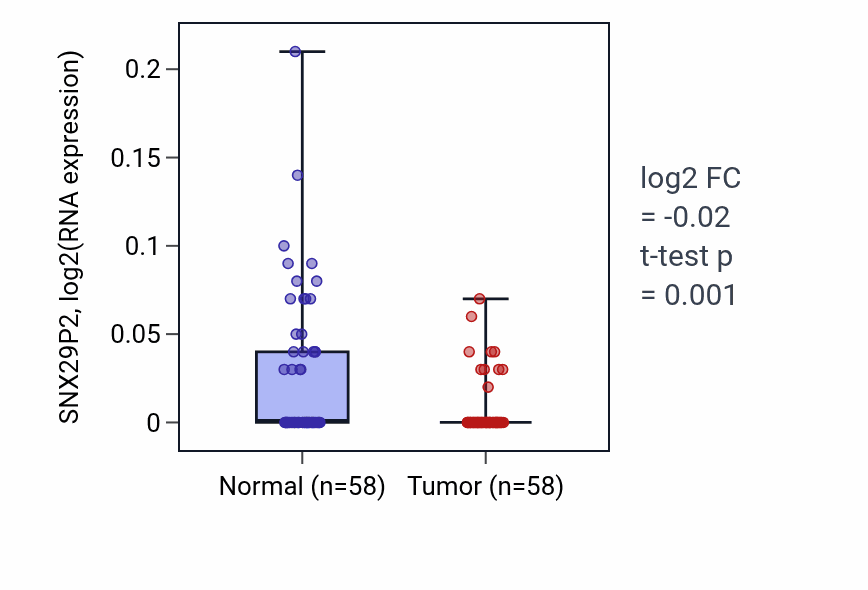 Tumor-vs-normal expression box plot for SNX29P2 in THCA.