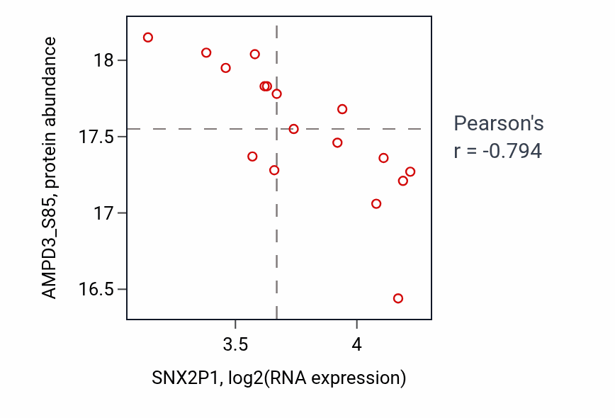 Per-sample scatter of SNX2P1 vs AMPD3_S85 in CCRCC (Pearson r = -0.79).