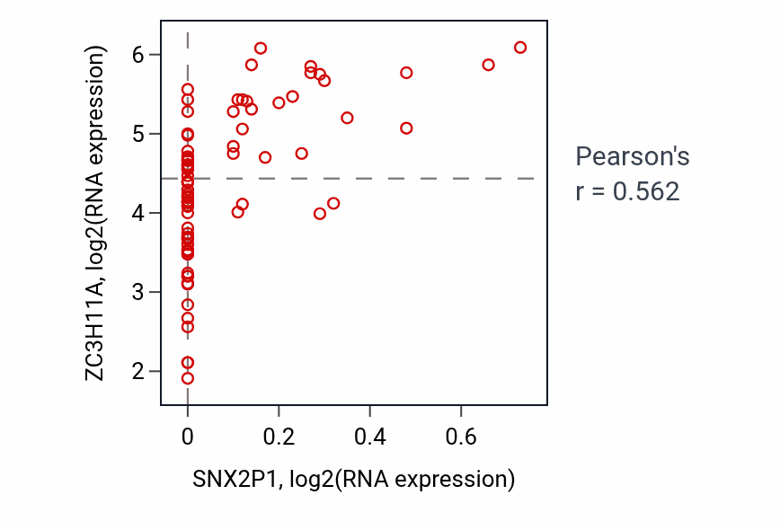 Per-sample scatter of SNX2P1 vs ZC3H11A in UVM (Pearson r = 0.56).
