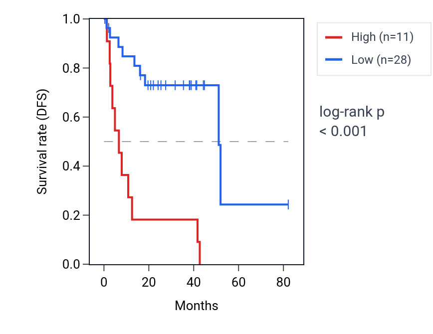 Kaplan&ndash;Meier survival curve for SNX2P1 RNA expression in UVM: high vs low expression groups.