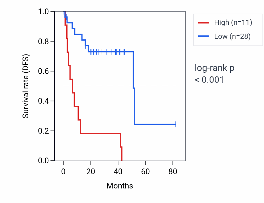 Kaplan&ndash;Meier survival curve for SNX2P1 RNA-high vs -low samples in UVM.