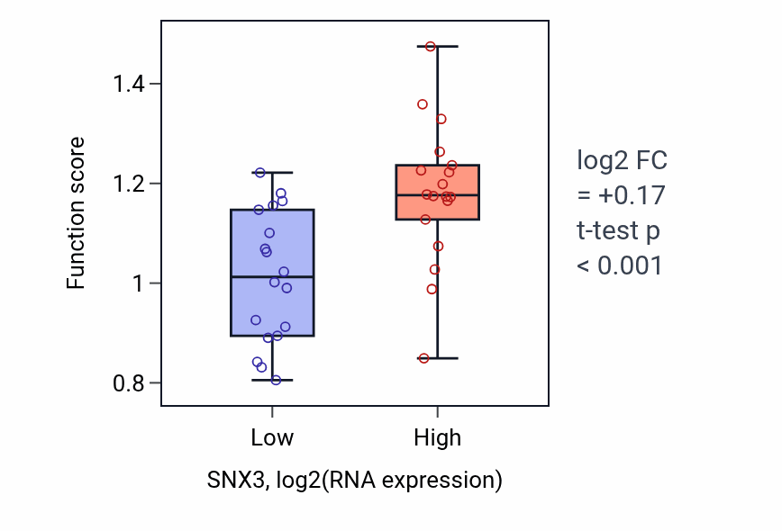 Box plot of Negative regulation of ubiquitin protein ligase activity in SNX3-low vs SNX3-high samples in URINARY_TRACT.