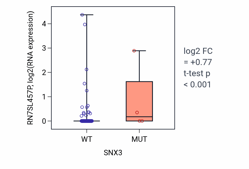 Box plot of RN7SL457P in SNX3-low vs SNX3-high samples in COAD.