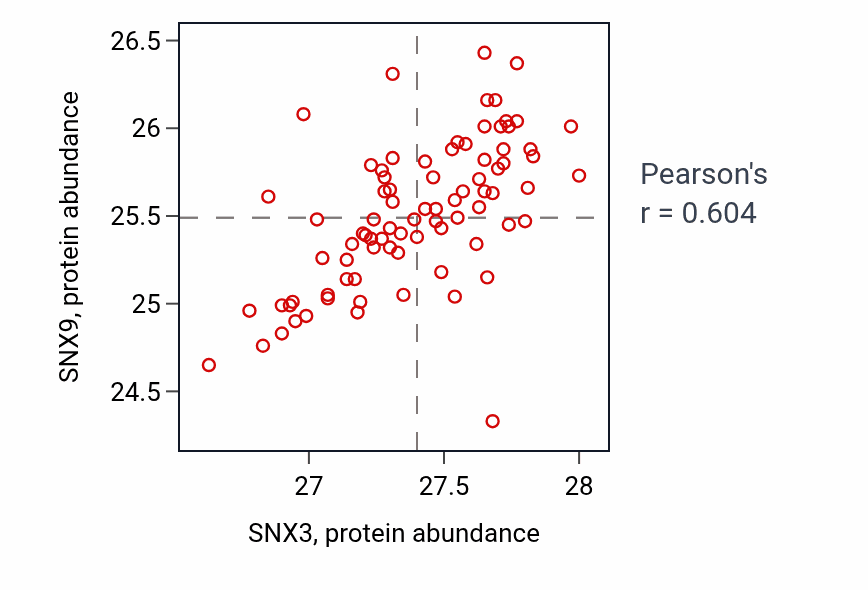 Per-sample scatter of SNX3 vs SNX9 in OV (Pearson r = 0.60).