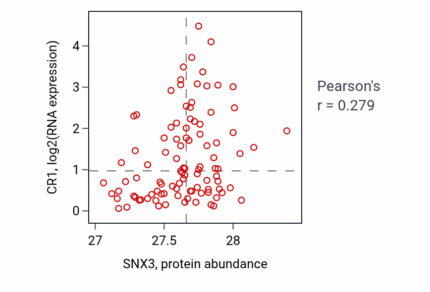 Per-sample scatter of SNX3 vs CR1 in GBM (Pearson r = 0.28).
