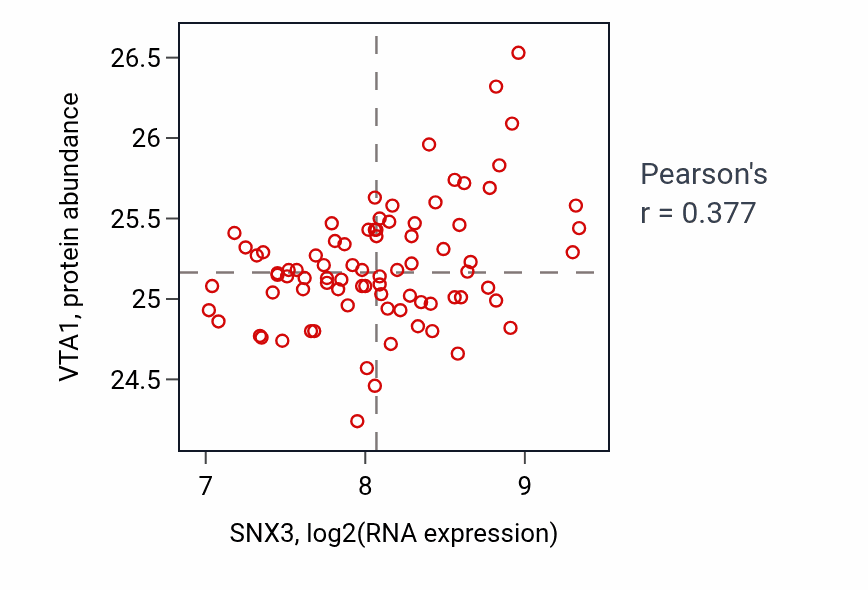 Per-sample scatter of SNX3 vs VTA1 in OV (Pearson r = 0.38).