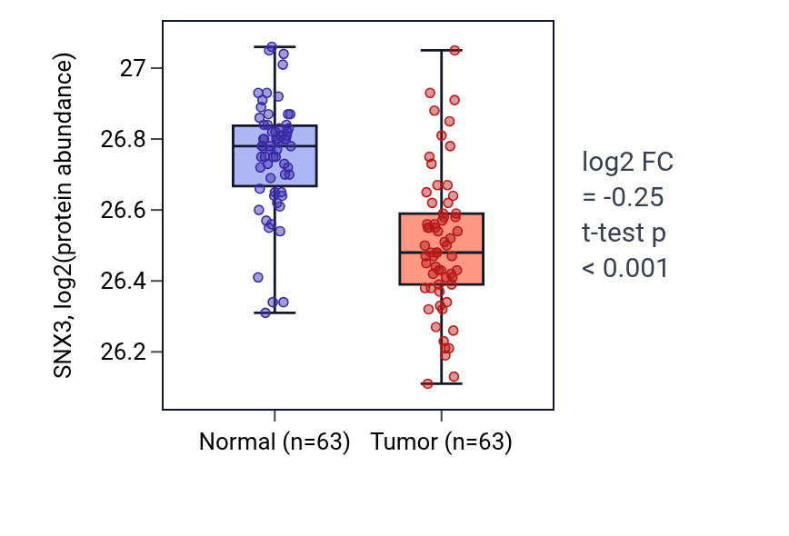 Tumor-vs-normal mass-spec protein box plot for SNX3 in CCRCC.