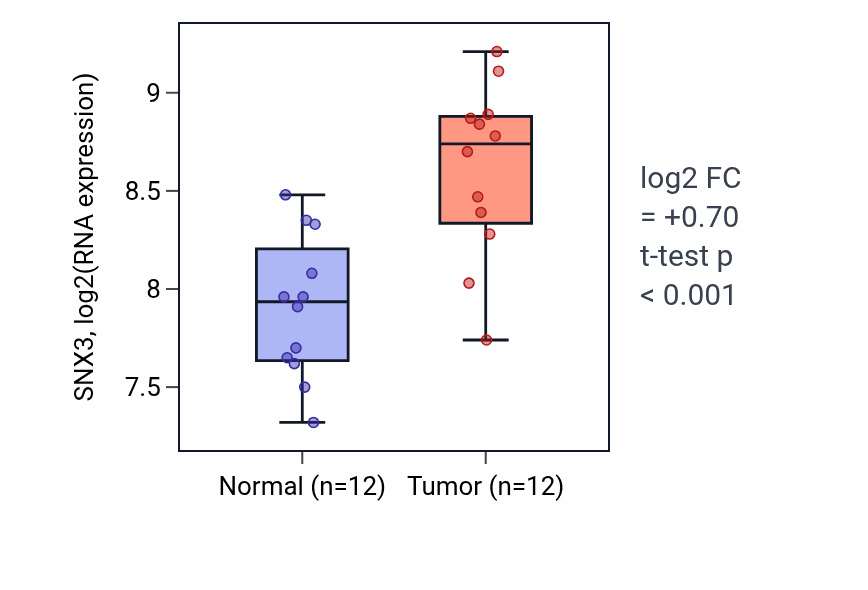 Tumor-vs-normal expression box plot for SNX3 RNA in KIRC.
