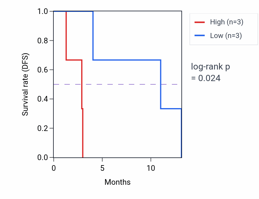 Kaplan&ndash;Meier survival curve for SNX3 mass-spec protein-high vs -low samples in PDAC.