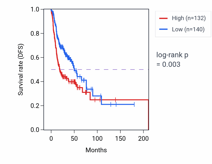 Kaplan&ndash;Meier survival curve for SNX3 RNA-high vs -low samples in HNSC.