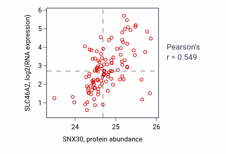 Per-sample scatter of SNX30 vs SLC46A2 in LUAD (Pearson r = 0.55).