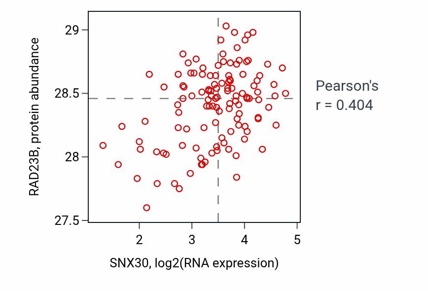 Per-sample scatter of SNX30 vs RAD23B in BRCA (Pearson r = 0.40).