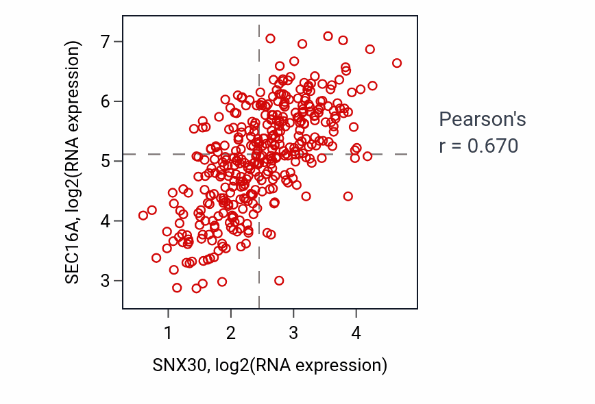 Per-sample scatter of SNX30 vs SEC16A in OV (Pearson r = 0.67).
