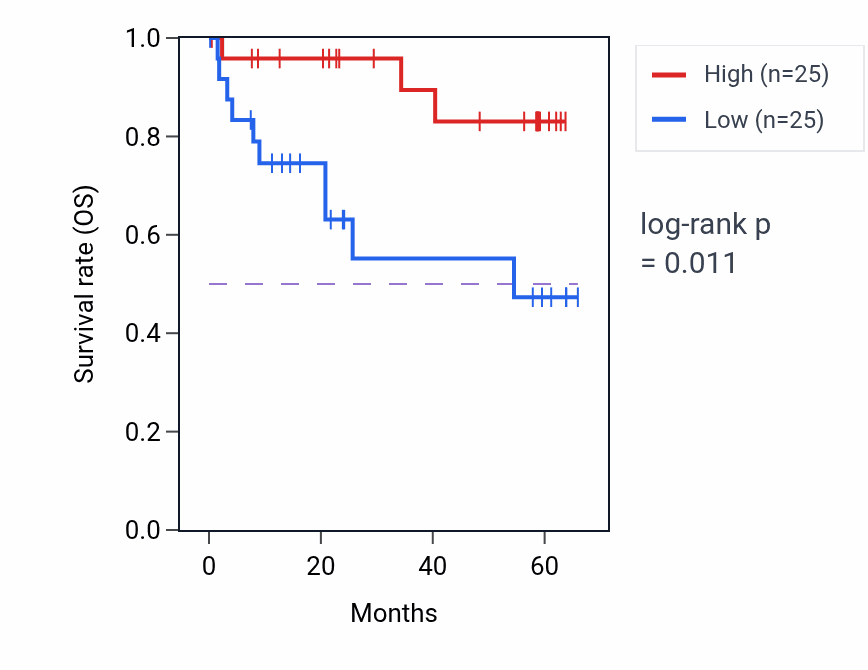 Kaplan&ndash;Meier survival curve for SNX30 mass-spec protein-high vs -low samples in CCRCC.