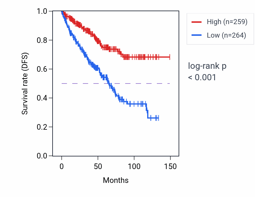 Kaplan&ndash;Meier survival curve for SNX30 RNA-high vs -low samples in KIRC.