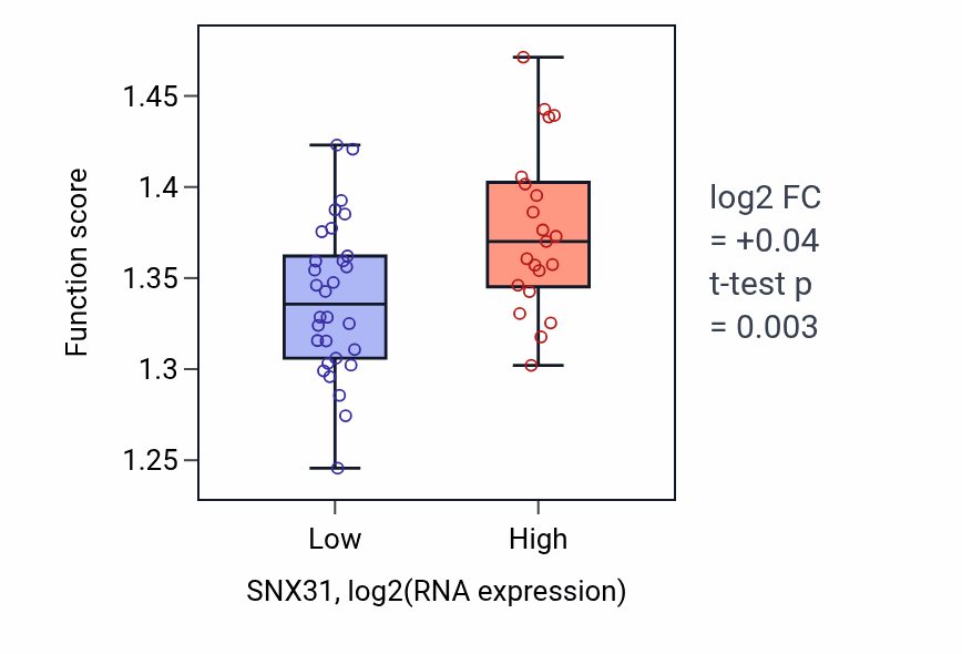 Box plot of Negative regulation of mRNA metabolic process in SNX31-low vs SNX31-high samples in PANCREAS.
