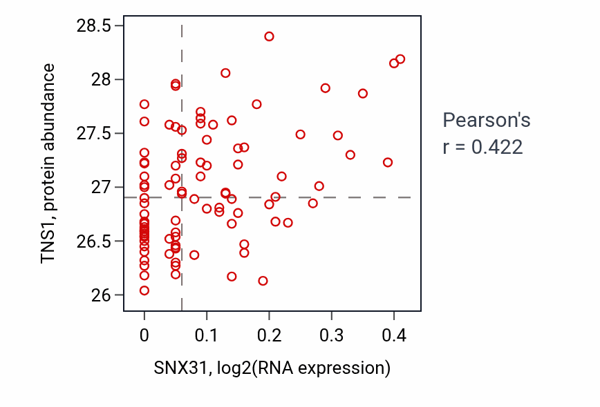 Per-sample scatter of SNX31 vs TNS1 in COAD (Pearson r = 0.42).