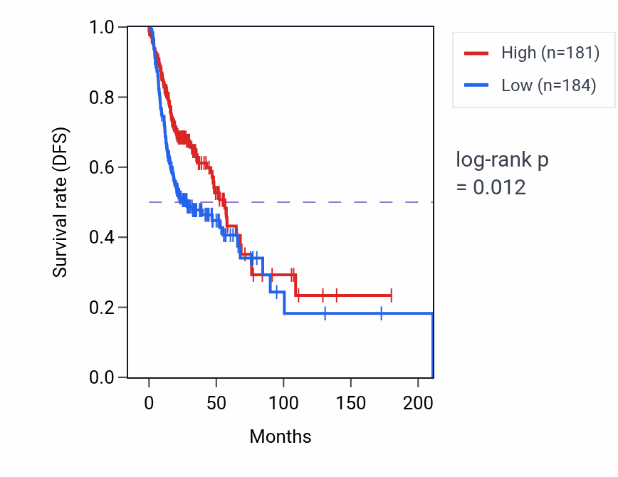 Kaplan&ndash;Meier survival curve for SNX31 RNA-high vs -low samples in HNSC.