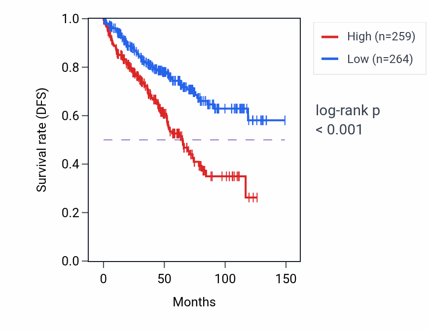 Kaplan&ndash;Meier survival curve for SNX32 RNA expression in KIRC: high vs low expression groups.