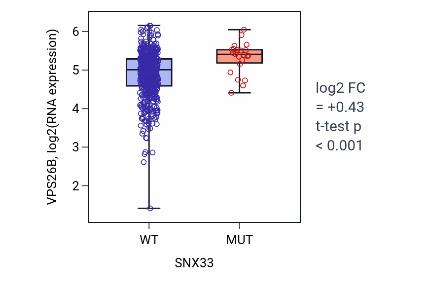 Box plot of VPS26B in SNX33-low vs SNX33-high samples in UCEC.