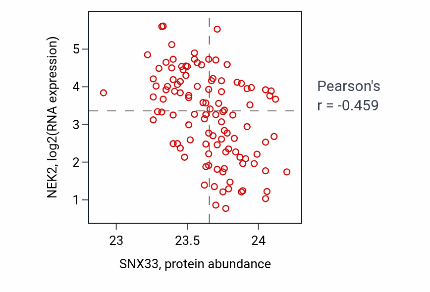 Per-sample scatter of SNX33 vs NEK2 in LUAD (Pearson r = -0.46).