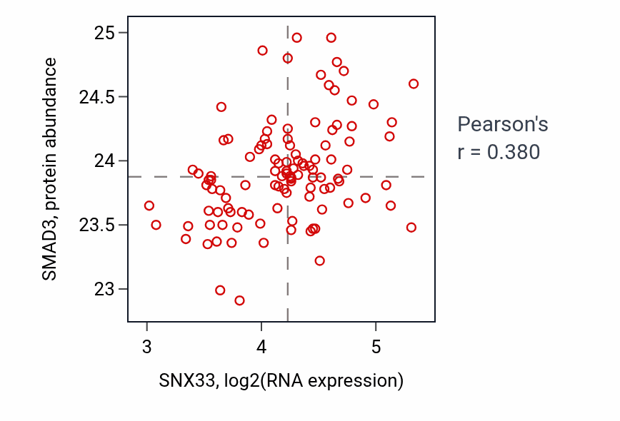 Per-sample scatter of SNX33 vs SMAD3 in LUAD (Pearson r = 0.38).