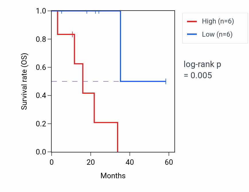 Kaplan&ndash;Meier survival curve for SNX33 mass-spec protein-high vs -low samples in LSCC.