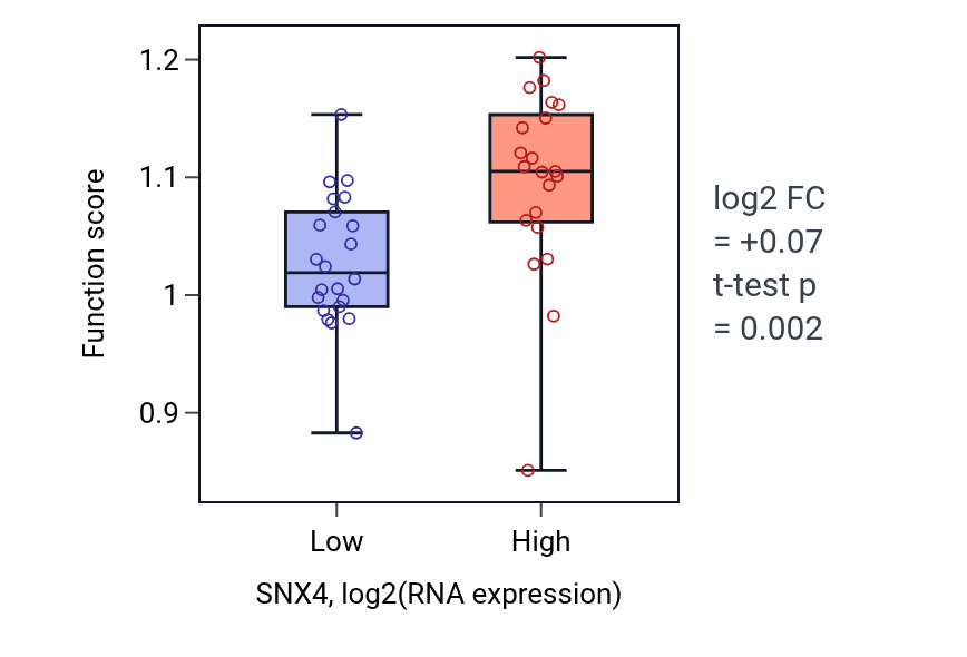 Box plot of DNA-templated DNA replication maintenance of fidelity in SNX4-low vs SNX4-high samples in UPPER_AERODIGESTIVE_TRACT.