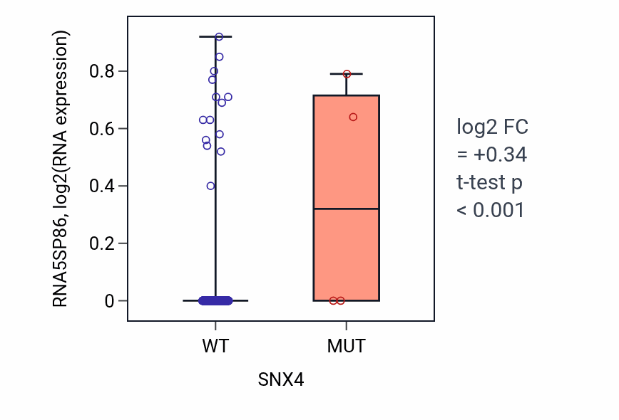 Box plot of RNA5SP86 in SNX4-low vs SNX4-high samples in HNSC.