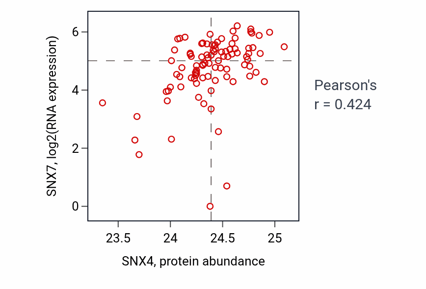 Per-sample scatter of SNX4 vs SNX7 in UCEC (Pearson r = 0.42).