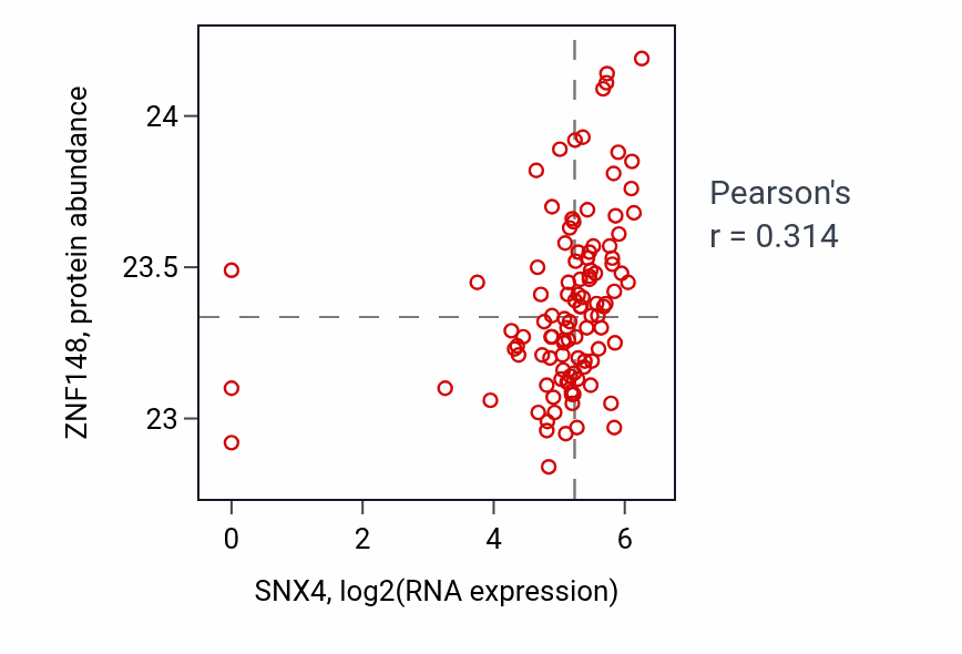 Per-sample scatter of SNX4 vs ZNF148 in HNSC (Pearson r = 0.31).