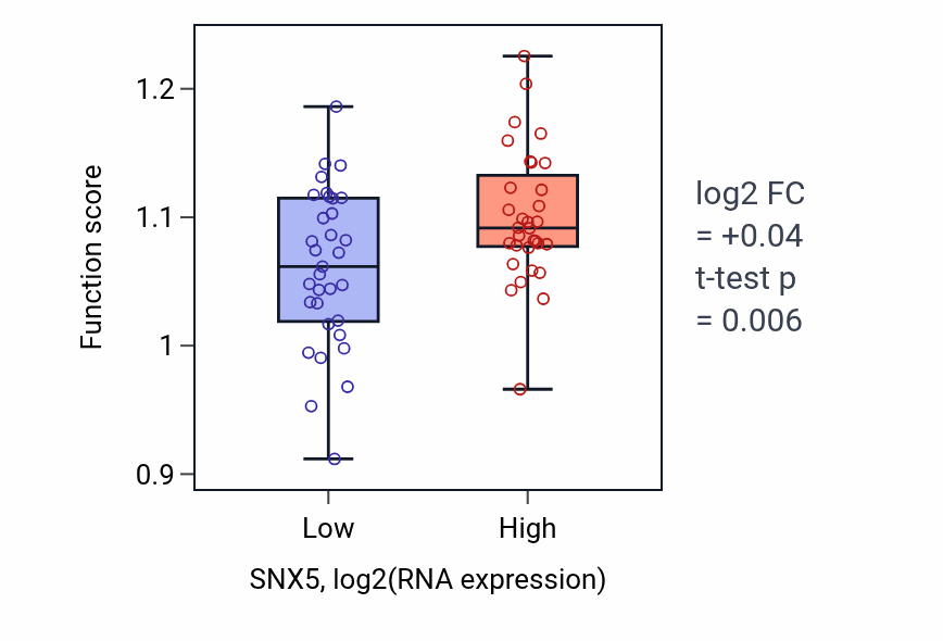 Box plot of DNA recombination in SNX5-low vs SNX5-high samples in SOFT_TISSUE.
