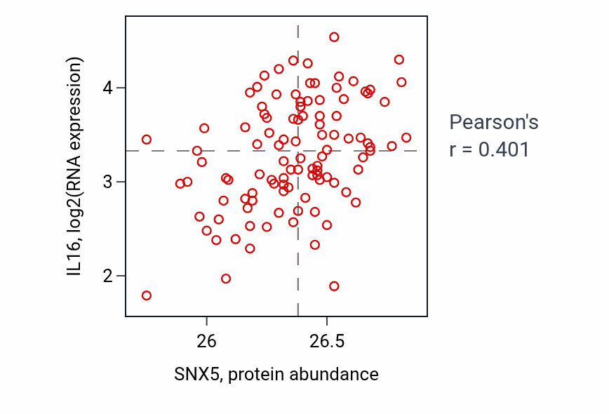 Per-sample scatter of SNX5 vs IL16 in PDAC (Pearson r = 0.40).