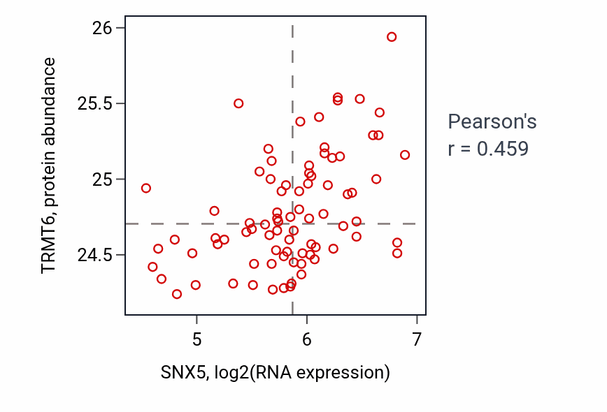Per-sample scatter of SNX5 vs TRMT6 in OV (Pearson r = 0.46).